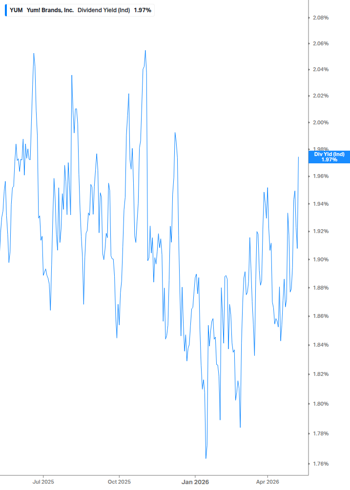 Dividend Yield Chart