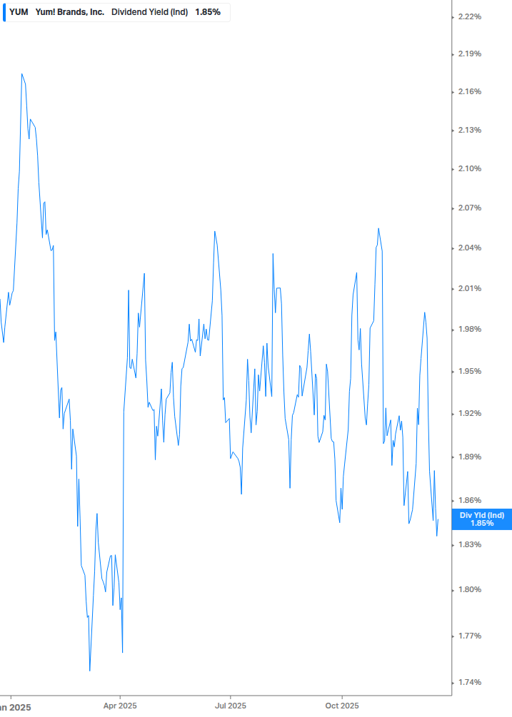 Dividend Yield Chart