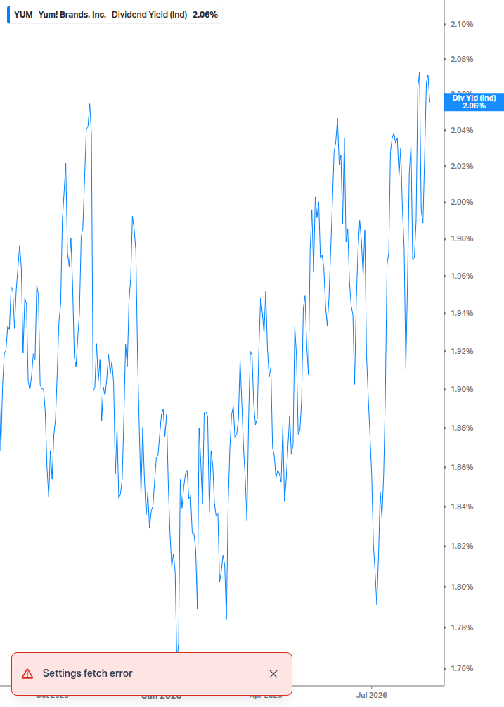 Dividend Yield Chart
