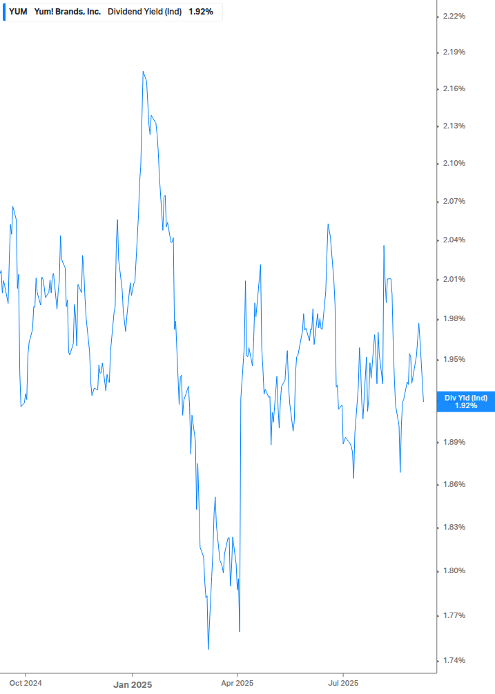 Dividend Yield Chart