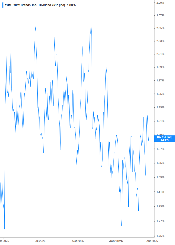 Dividend Yield Chart