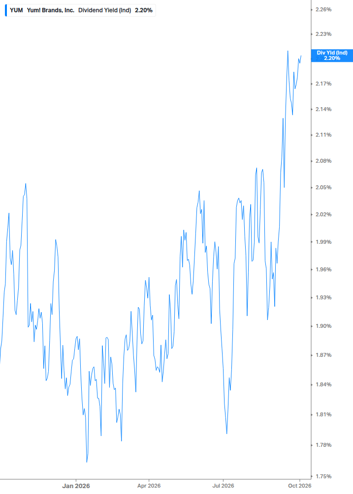 Dividend Yield Chart