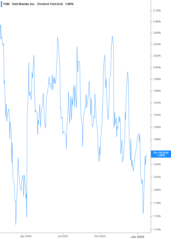 Dividend Yield Chart