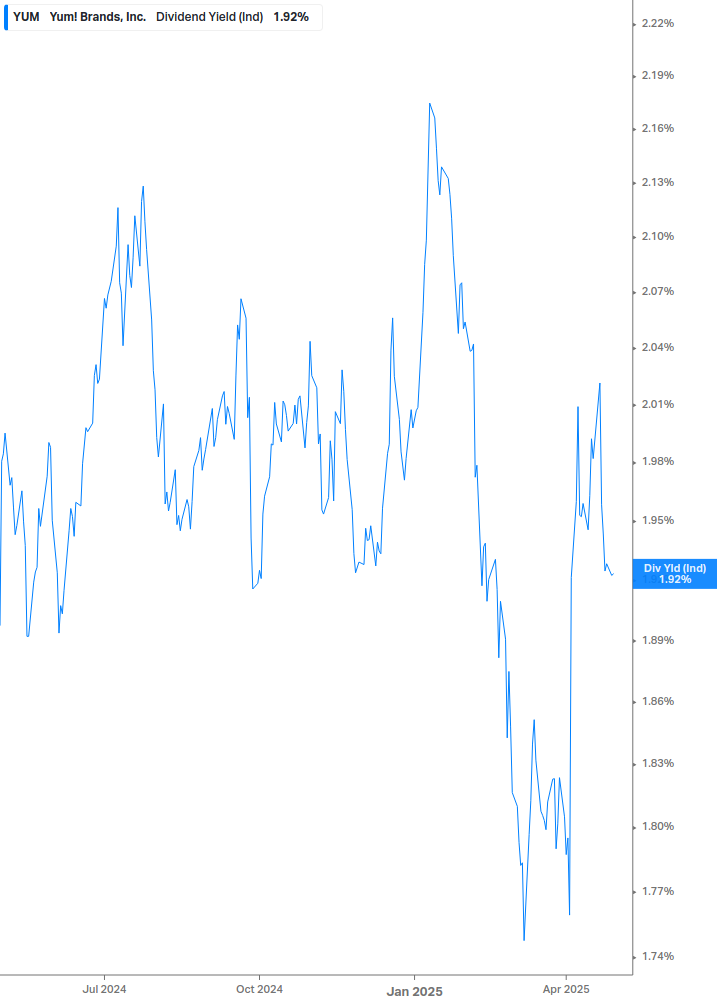 Dividend Yield Chart