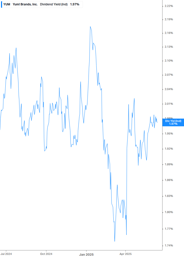 Dividend Yield Chart