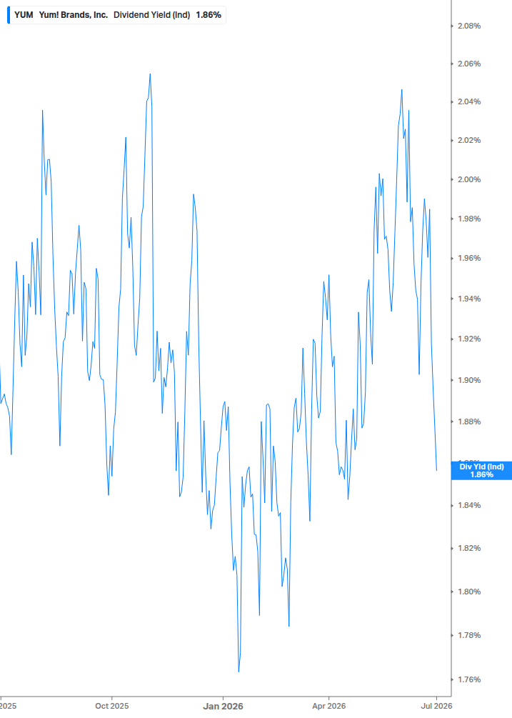 Dividend Yield Chart