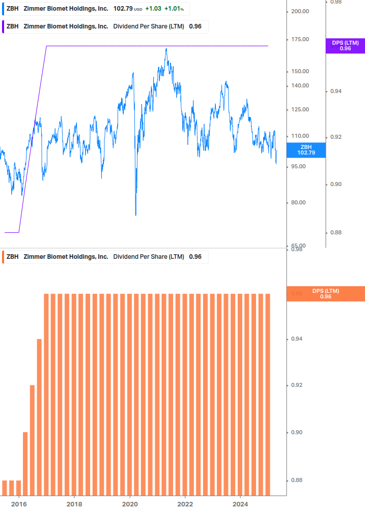 Dividend Growth Chart