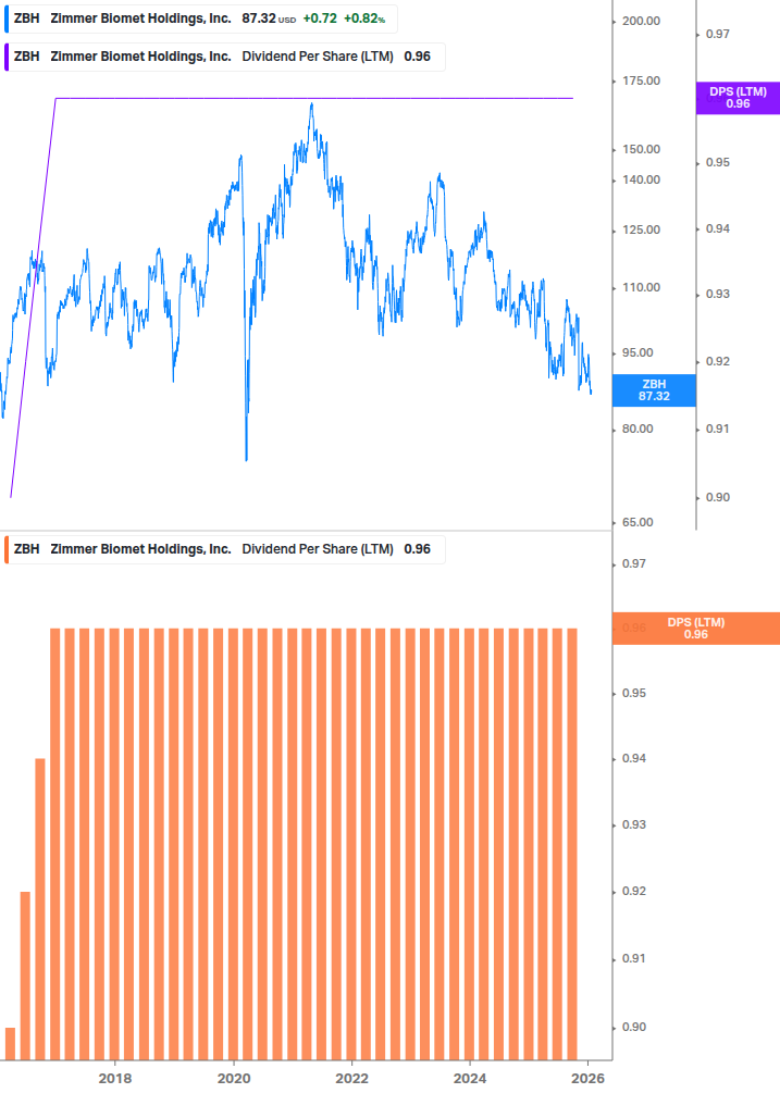 Dividend Growth Chart