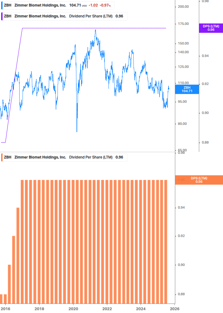 Dividend Growth Chart