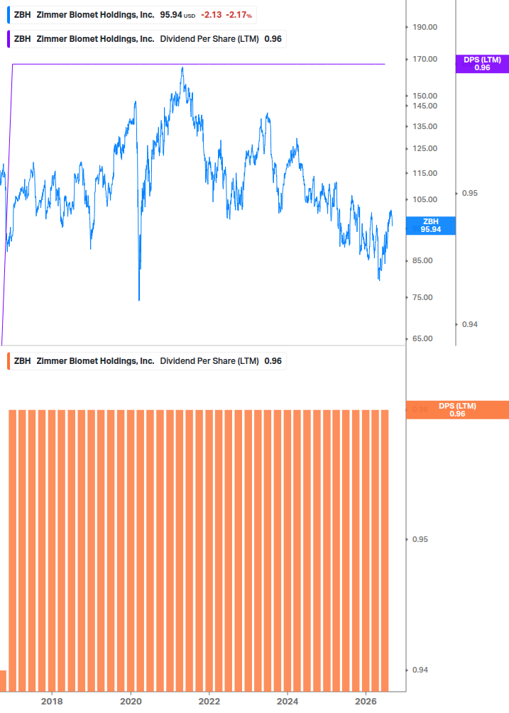 Dividend Growth Chart