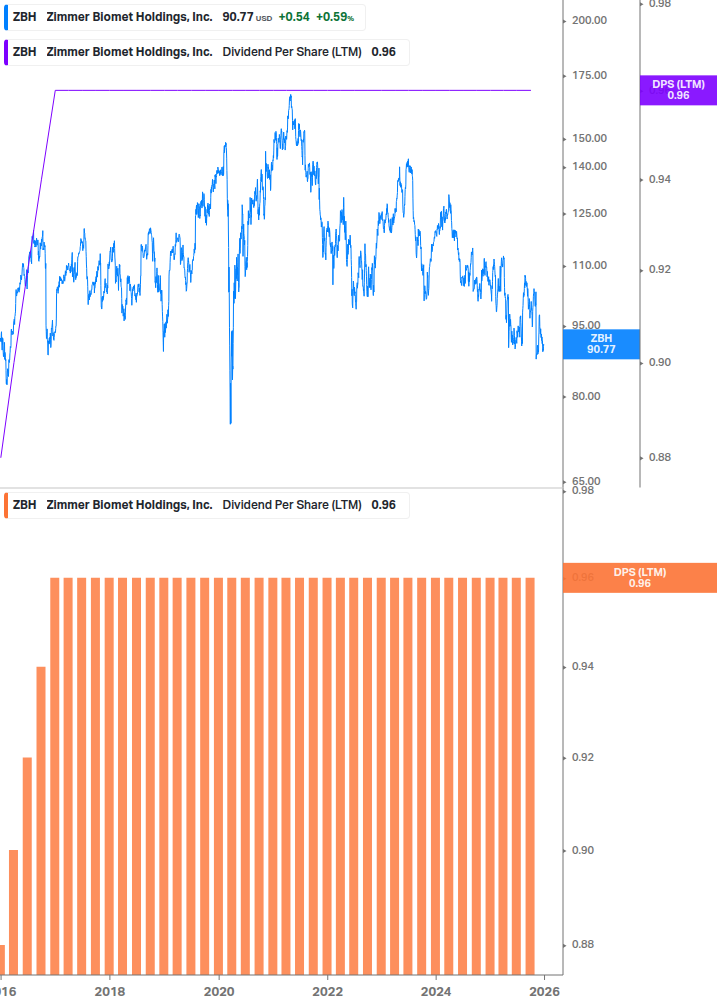 Dividend Growth Chart