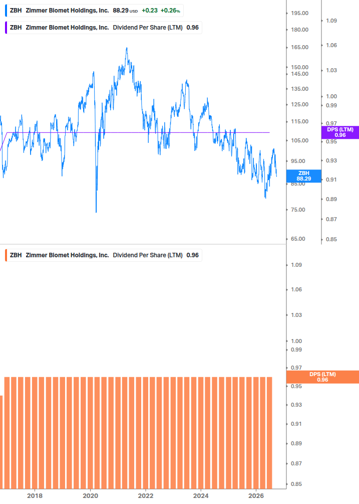 Dividend Growth Chart