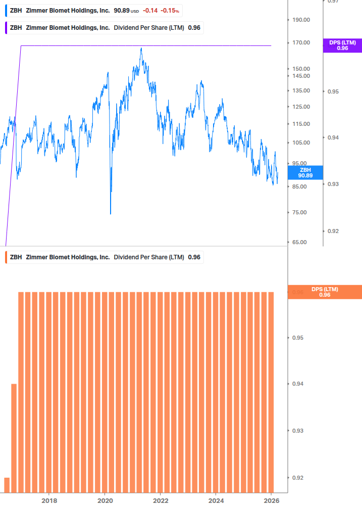 Dividend Growth Chart