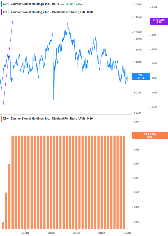 Dividend Growth Chart