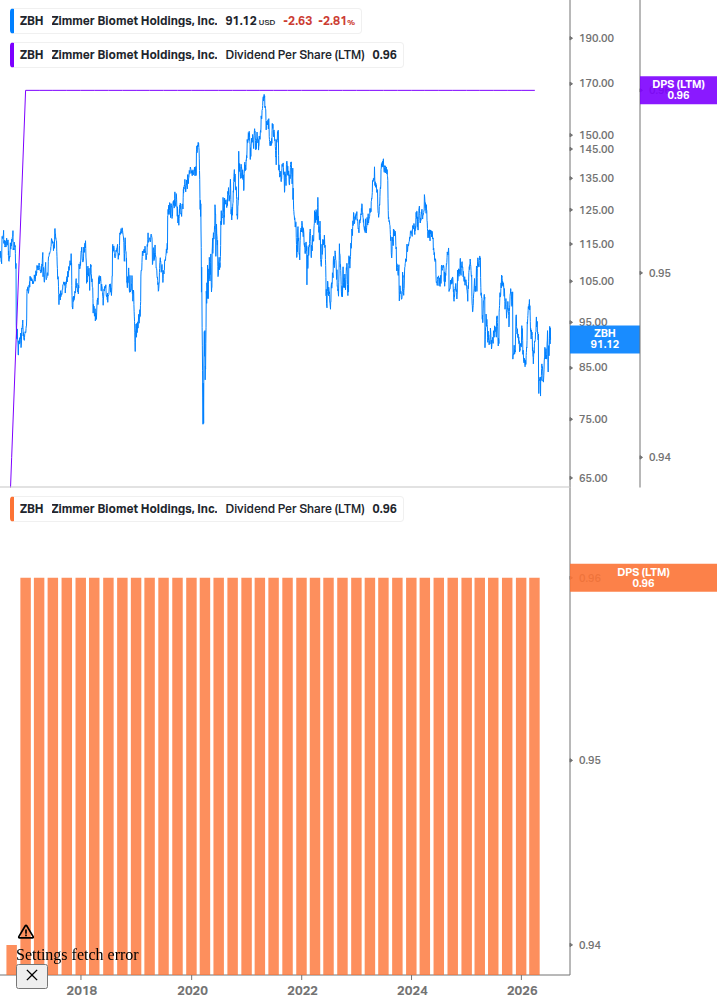 Dividend Growth Chart