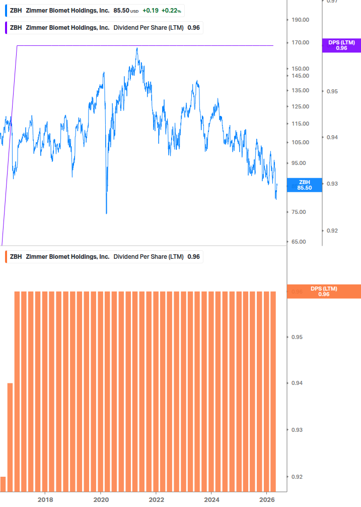 Dividend Growth Chart