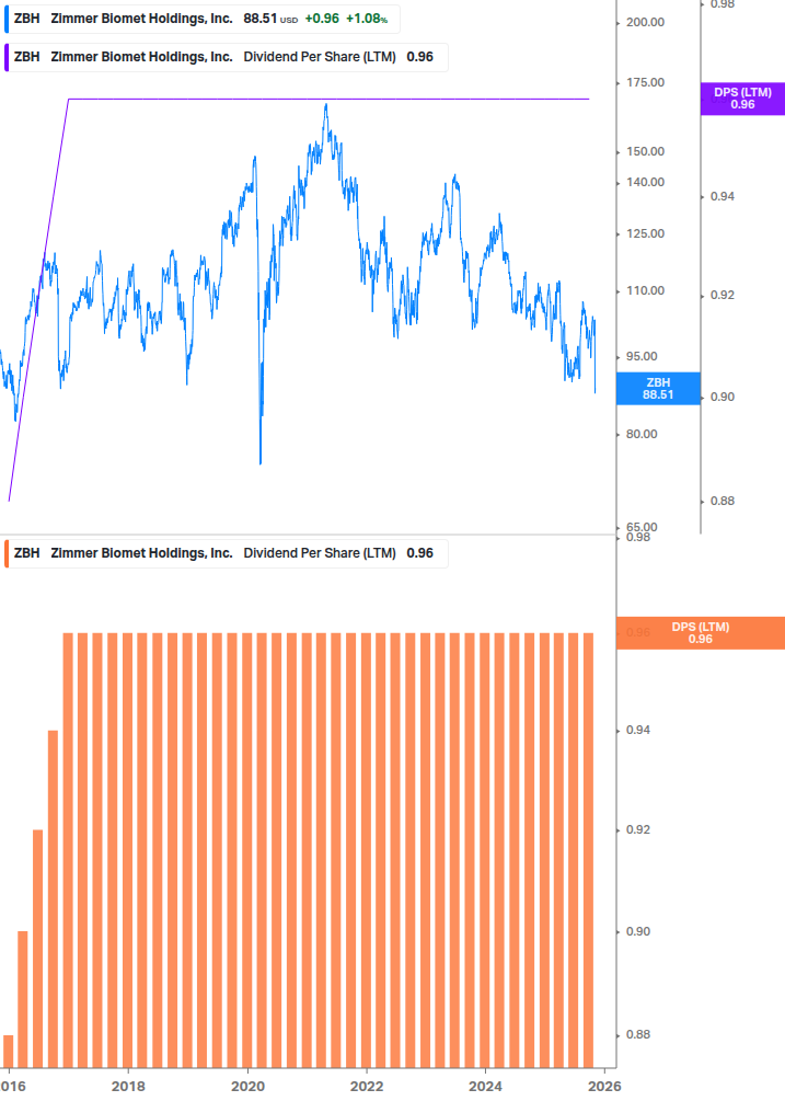 Dividend Growth Chart