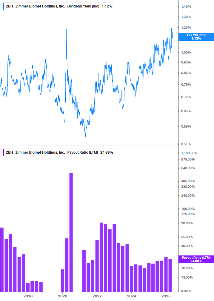 Dividend Safety Chart