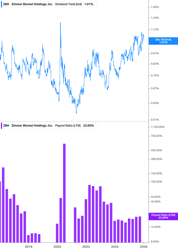 Dividend Safety Chart