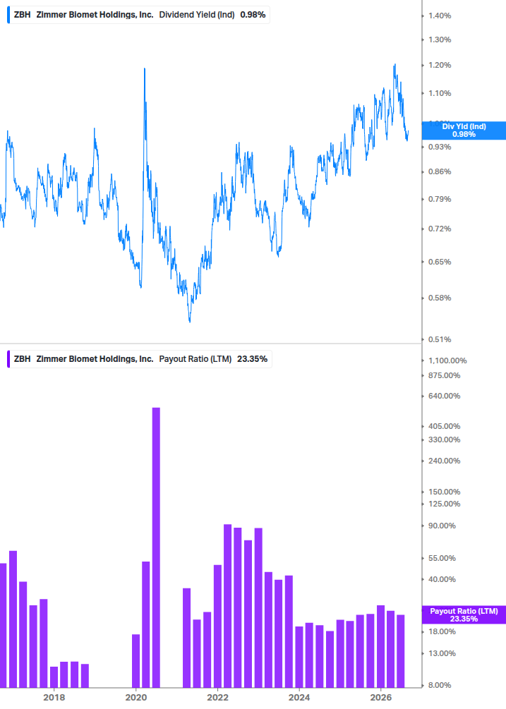 Dividend Safety Chart