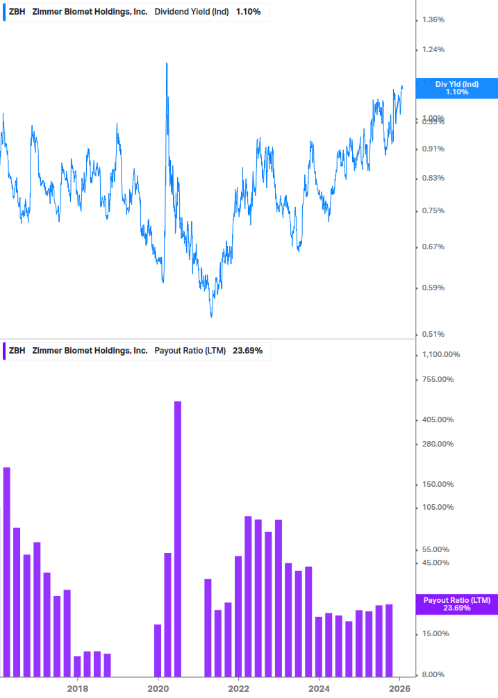 Dividend Safety Chart