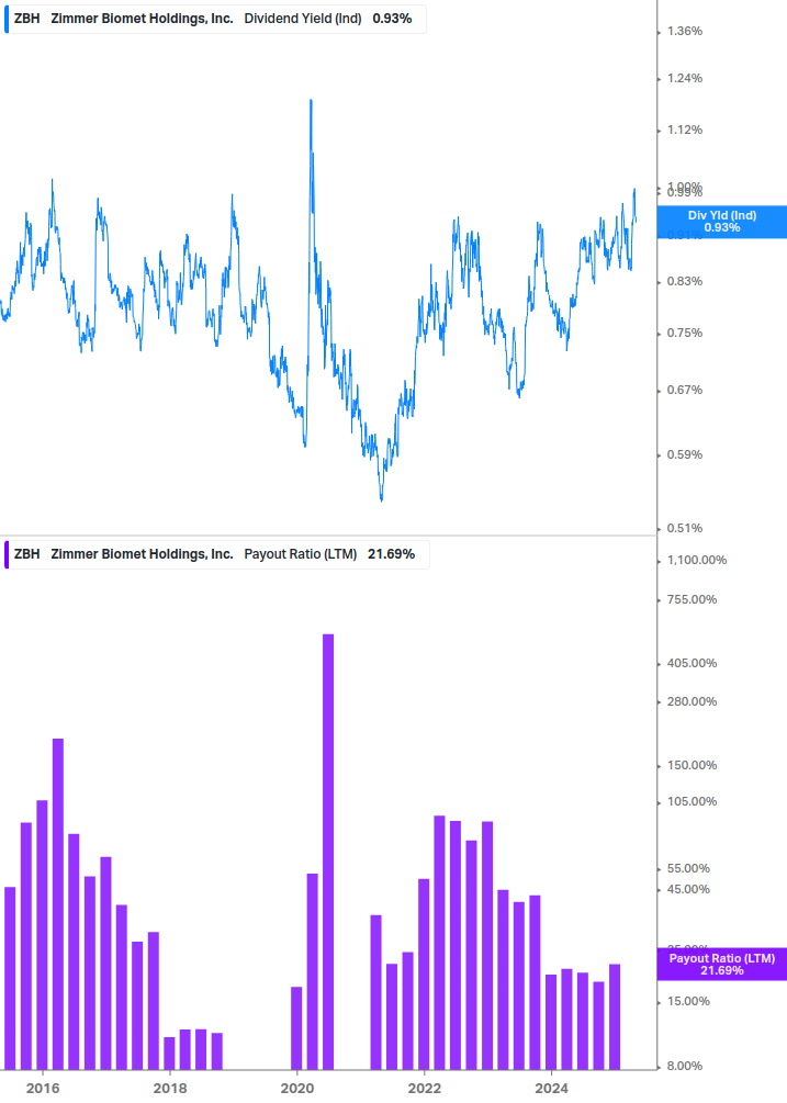 Dividend Safety Chart
