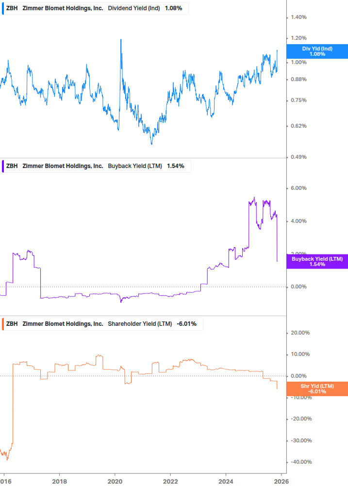Shareholder Yield Chart