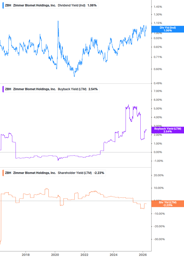 Shareholder Yield Chart