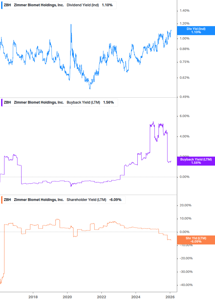 Shareholder Yield Chart