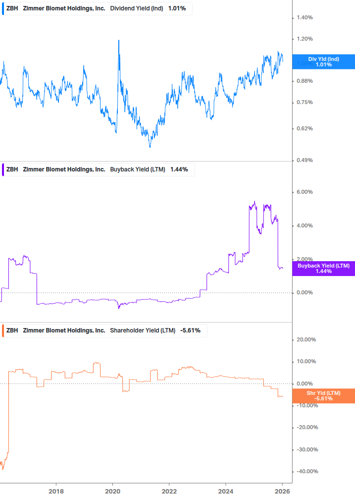 Shareholder Yield Chart