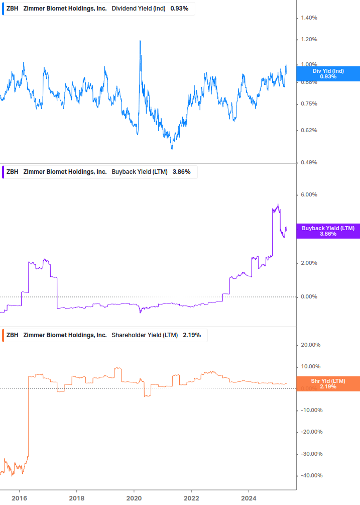 Shareholder Yield Chart