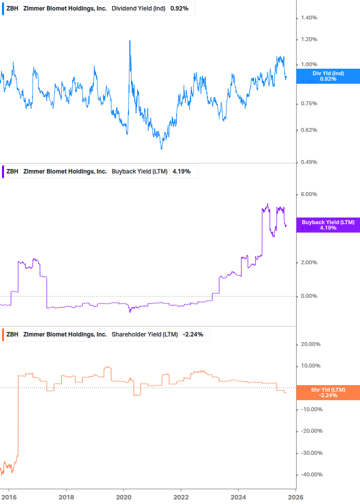 Shareholder Yield Chart