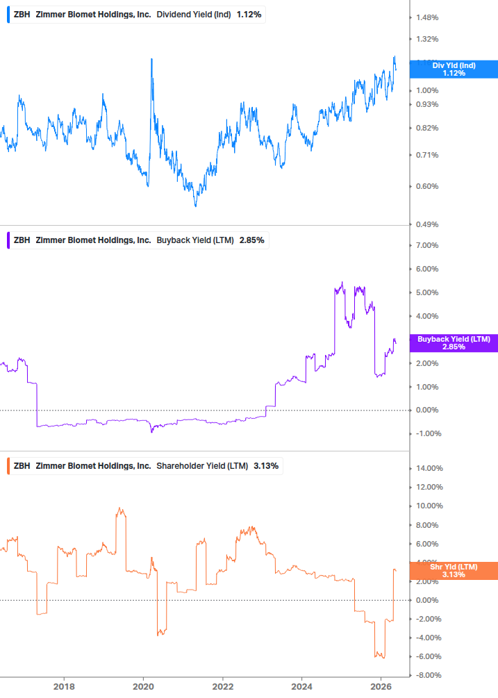 Shareholder Yield Chart