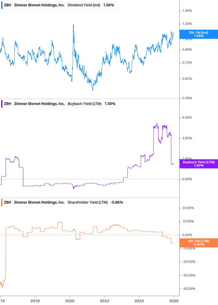 Shareholder Yield Chart