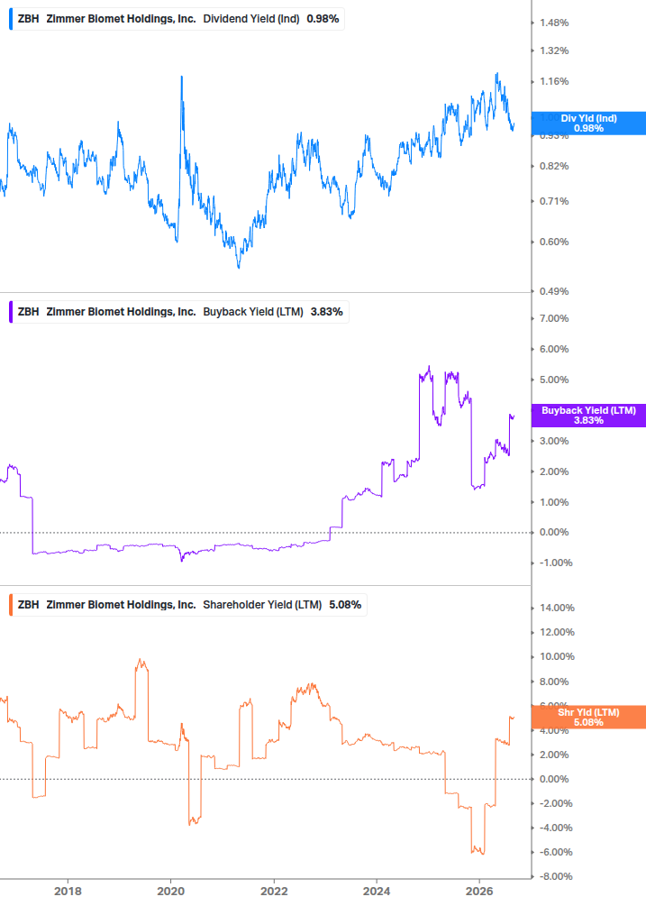 Shareholder Yield Chart
