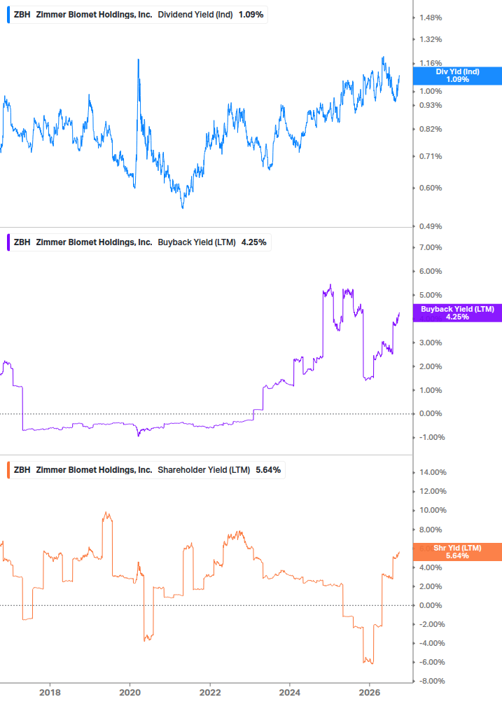 Shareholder Yield Chart
