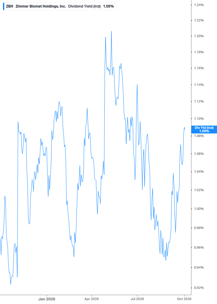 Dividend Yield Chart