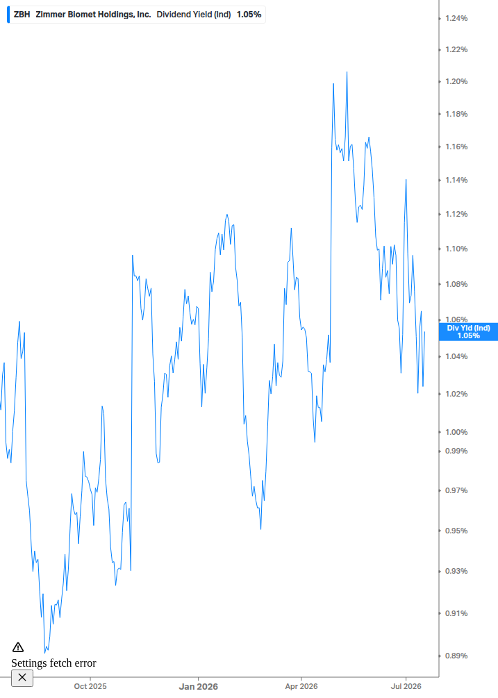 Dividend Yield Chart