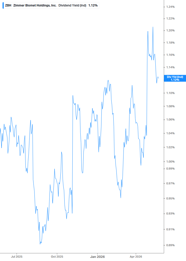 Dividend Yield Chart