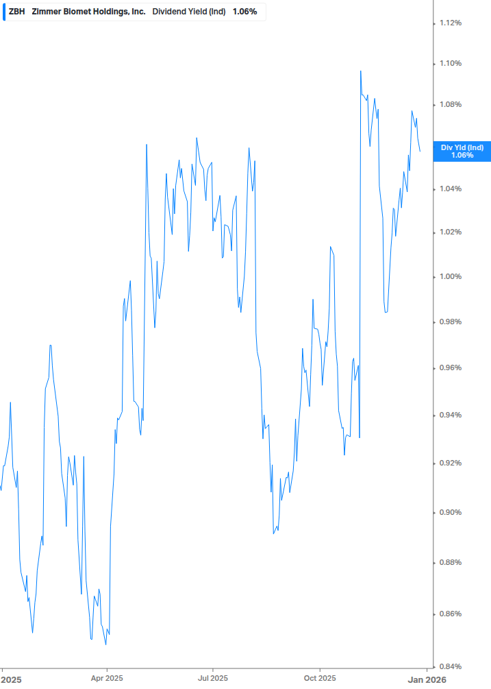 Dividend Yield Chart