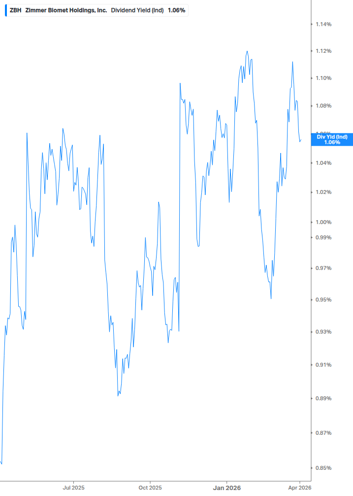 Dividend Yield Chart