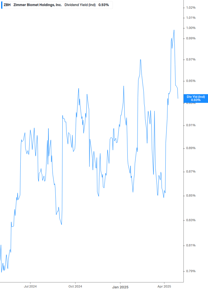 Dividend Yield Chart