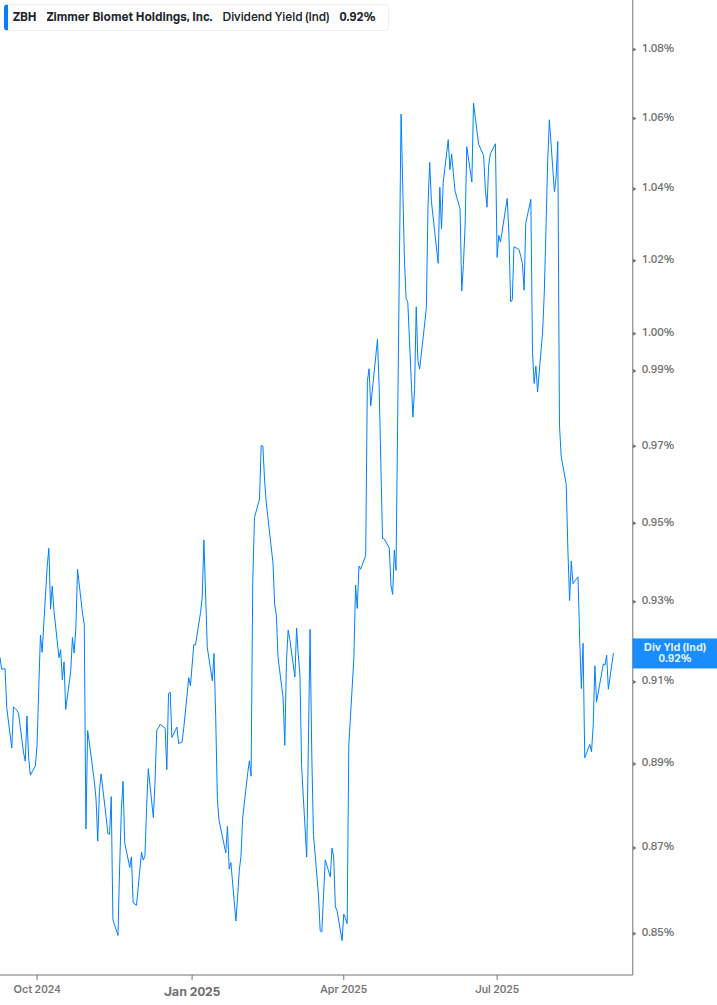 Dividend Yield Chart
