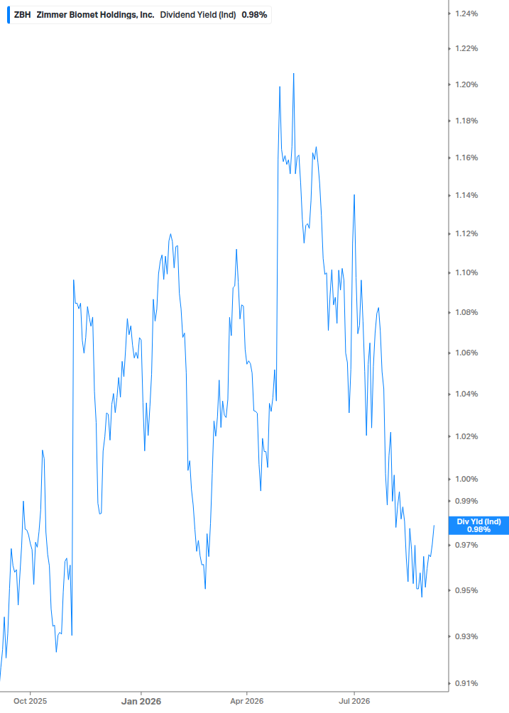 Dividend Yield Chart