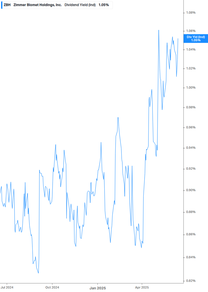Dividend Yield Chart