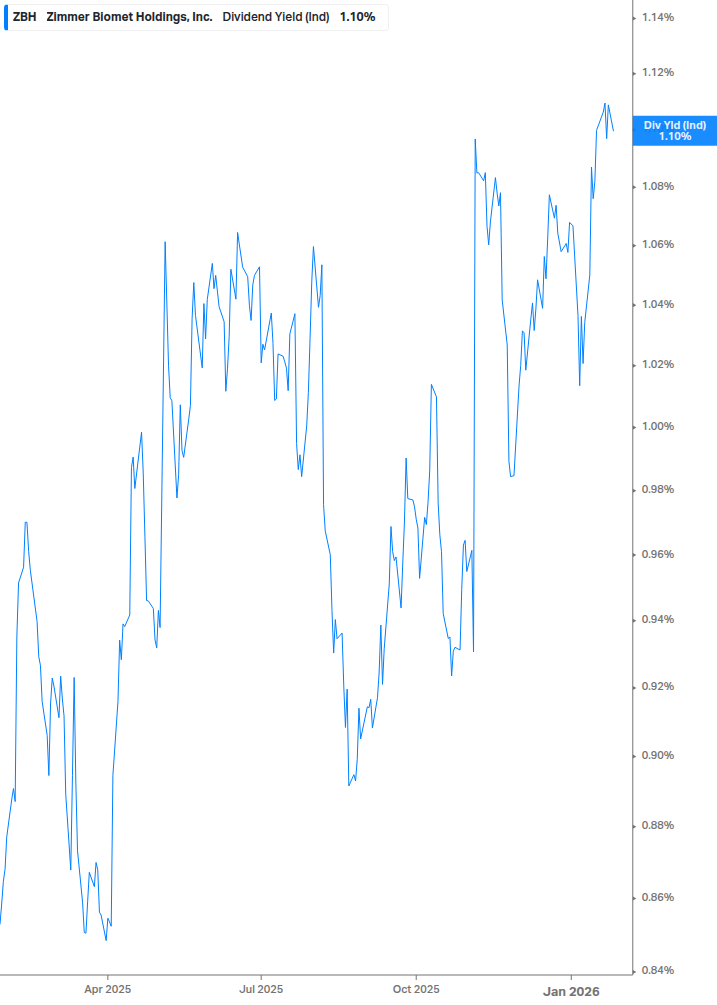 Dividend Yield Chart