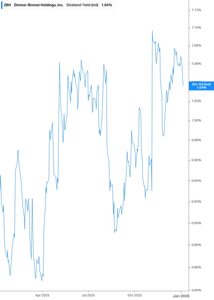 Dividend Yield Chart