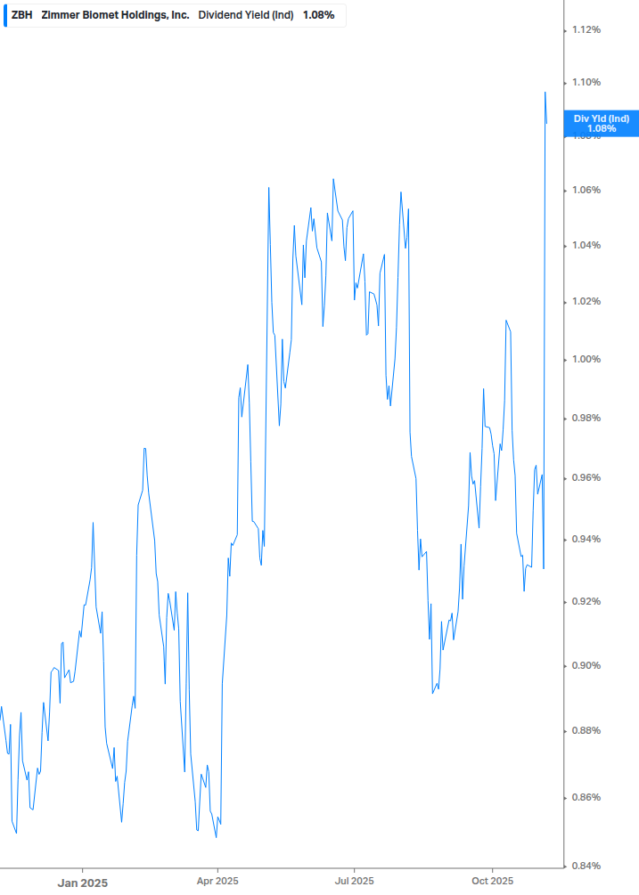 Dividend Yield Chart