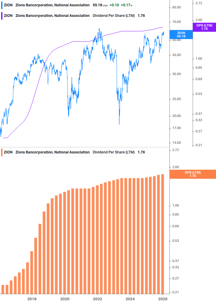 Dividend Growth Chart