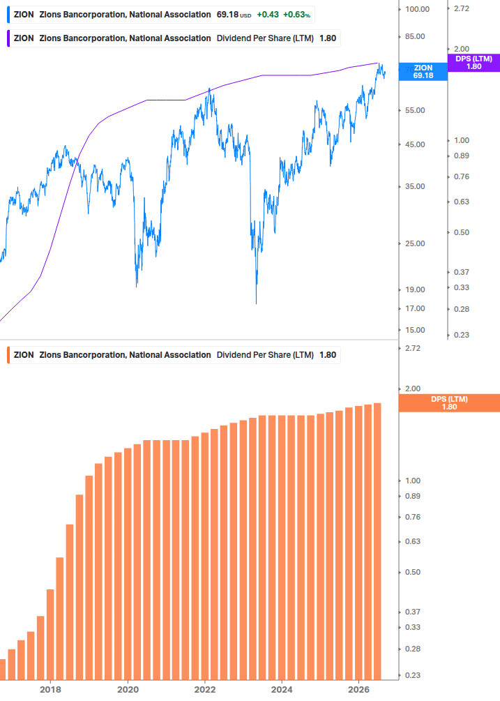 Dividend Growth Chart